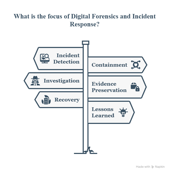 What Is Digital Forensics and Incident Response (DFIR)